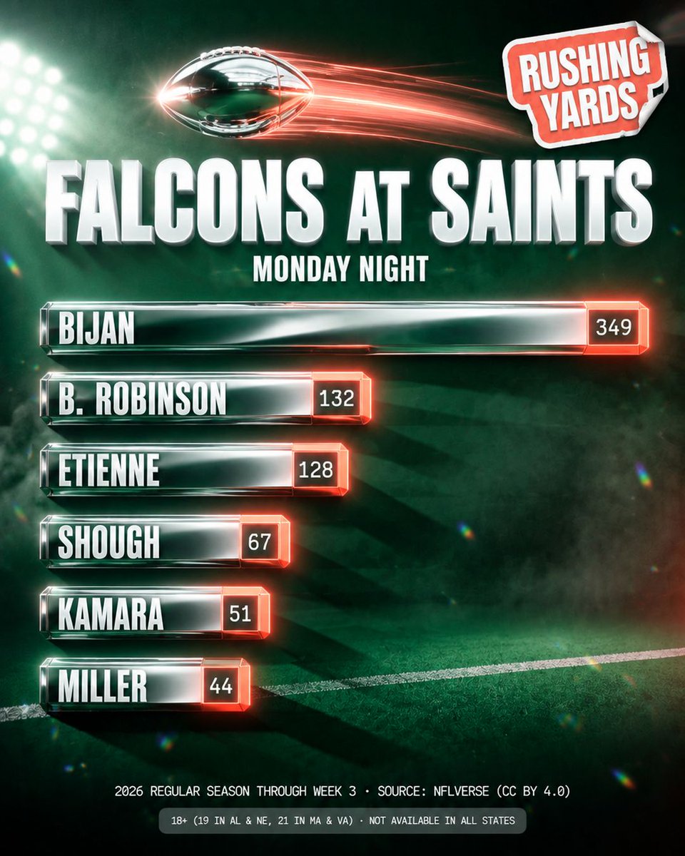 Eazy6Sports's tweet photo. there are two robinsons in this game and only one of them has 349 rushing yards
bijan has more than the four saints on this list combined
brian robinson is second. good week to be named robinson

#falcons #saints #nfl #dfs #eazy6 https://t.co/y44tGGANaH