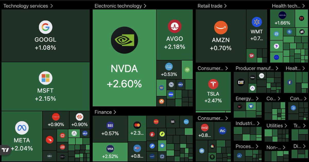 KobeissiLetter's tweet photo. BREAKING: The S&amp;P 500 closes +55 points higher, adding +$500 billion in market cap today.

The S&amp;P 500 is now just 0.5% away from a new record high. https://t.co/ZRVsTzZ0Ju