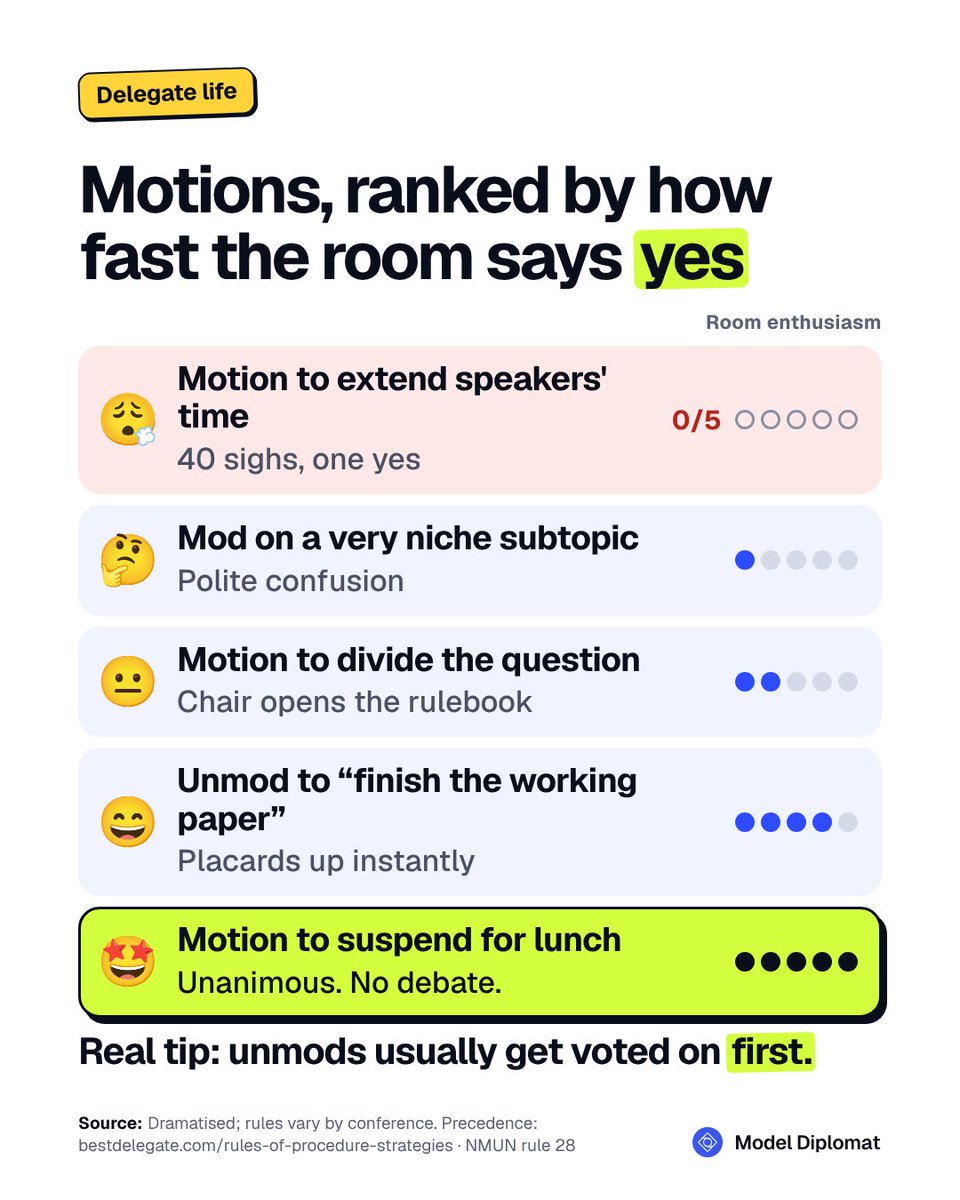 modeldiplomat's tweet photo. Motions, ranked by how fast the room says yes:
Suspend for lunch: unanimous
Unmod to "finish the working paper": instant
Divide the question: chair opens the rulebook
Extend speakers' time: 40 sighs
Real tip: unmods usually get voted on before mods. Rules vary.
#modelun https://t.co/lgzJ6iOQXm