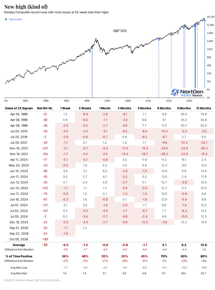 jasongoepfert's tweet photo. The Nasdaq closed at a record high.

With almost 200 more issues at 52-week lows than 52-week highs.

That's the 2nd-most ever at a record close, next to November 18, 2021. https://t.co/5GSfx7vHq7