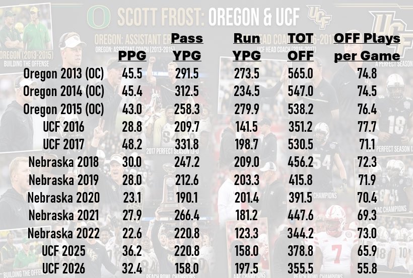 SSN_UCF's tweet photo. I care. I want to be entertained too. 

I want the #UCFast Scott Frost offense that showed creativity, precision &amp; speed during his time as Oregon OC &amp; 1st stint at UCF. The one that exploited even the smallest weakness &amp; hid our own. It was exciting &amp; not predictable. https://t.co/YoB7CpeX64