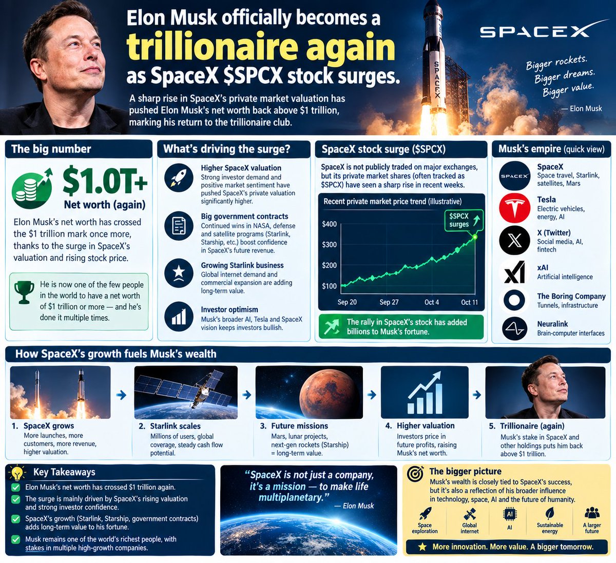 OmMauryaa's tweet photo. @WatcherGuru this guy having trillions dollar dream he is always trillonaire https://t.co/68innIfHLO
