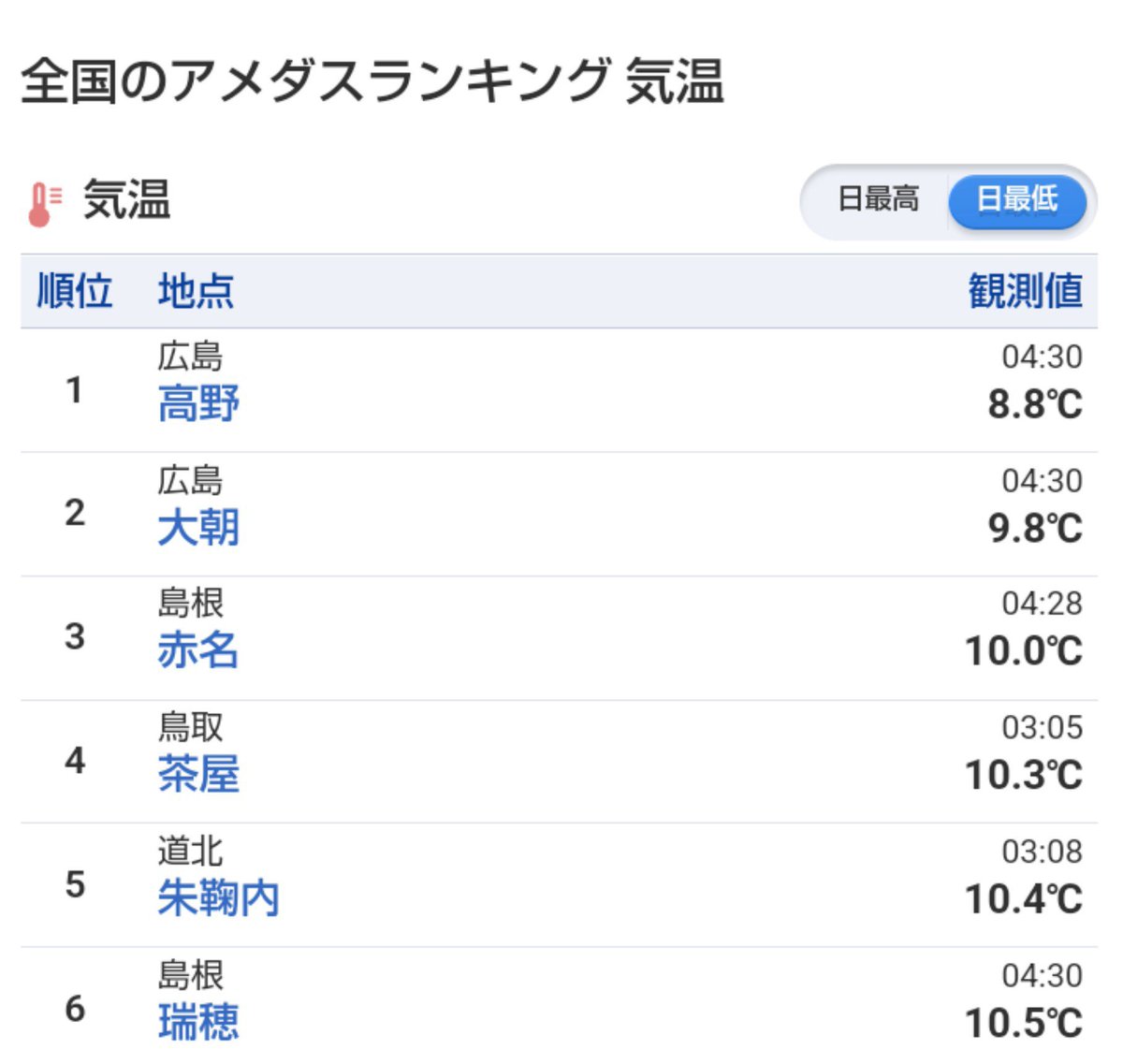 AtushiTaki's tweet photo. ２０２６年１０月６日　火曜日
☀13℃　おはようございます！

４時30分までのアメダス観測地点で全国の最低気温は中国地方が上位を占めてます。色々と気象条件が重なると興味深いデータが生まれます。

今日も佳い一日をお過ごしください☘️ https://t.co/NL84TbFuU3