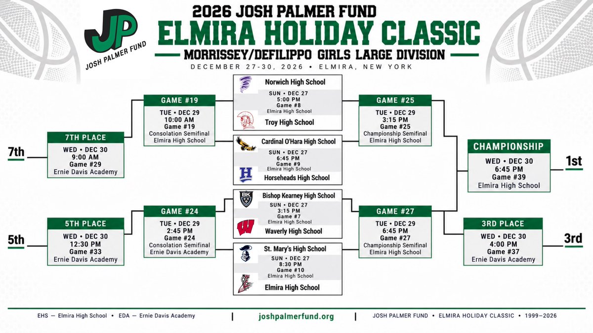 JPalmerFund's tweet photo. @CPVarsityBBall @BCSDAthletic @GHS_Panthers @KearneyBoys @SP_Hoops @salesianhoops @ECSD_Athletics 🏀 MORRISSEY/DEFILIPPO GIRLS LARGE DIVISION — 

Norwich vs. Troy
@OharaWBB vs. @HorseheadsAD 
@BKHS_Sports vs. Waverly
@SMH_WBasketball vs. @WBballExpress 

Eight teams. One championship. 

(3/7) 👇 @coachscott15 @KevanJr @TobyFoster23 @BigADon25 https://t.co/B9yk0E7MKe
