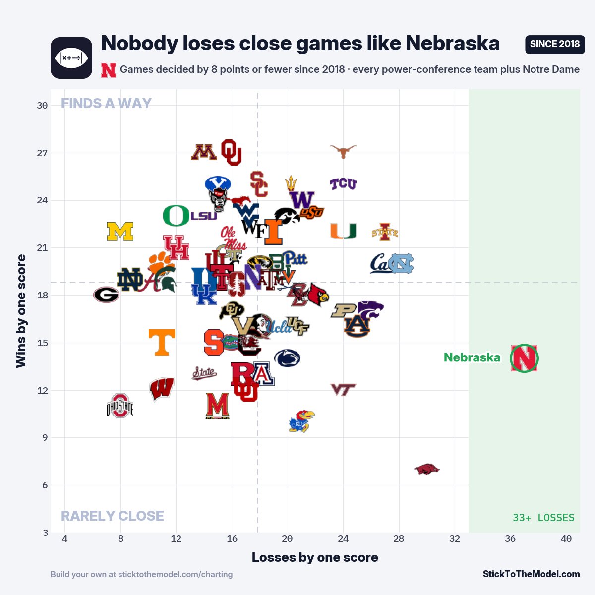 StickToTheModel's tweet photo. Nebraska is 5-0.
Nebraska fans are not relaxed.

One-score losses since 2018: 37
Straight losses to ranked teams: 30

No. 7 Indiana visits on Saturday https://t.co/3dr4y7ZdRV