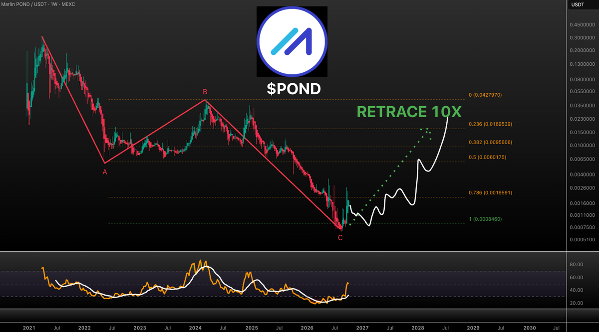 VuoriTrading's tweet photo. $POND (request) could have a 10X retrace rally! 

Time is impossible to predict. It could really happen within few months or take 1-2 years! 

When we hit the target, we have to evaluate the PA for a potential continuation! 

Not Fa!

STAY TUNED

#Marlin https://t.co/UN6EhsBgS8