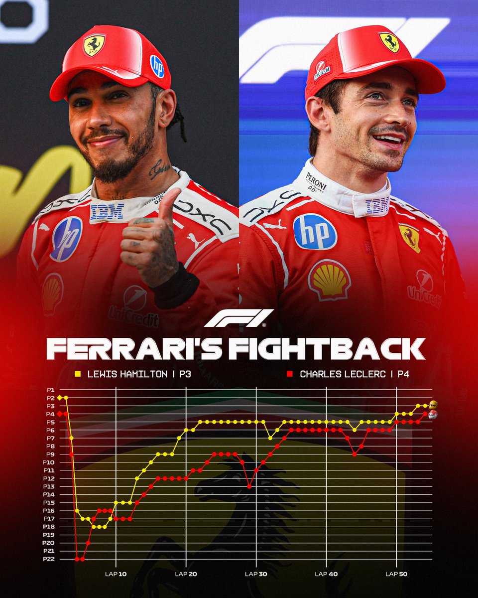 leclercsletters's tweet photo. seeing charles' graph is so 😭 whenever he was getting somewhere, he'd pit and have to climb all over again https://t.co/S0FAQ45FmW