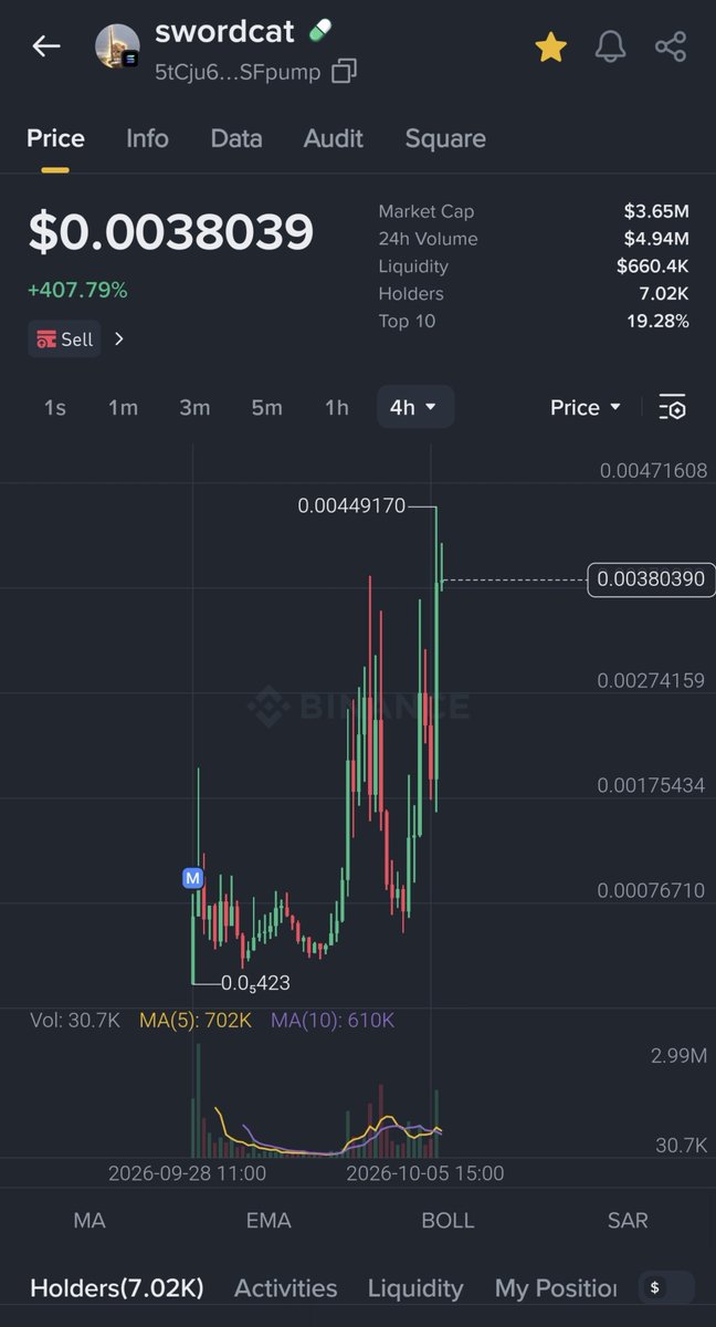 CRYPTOKSA's tweet photo. الحمد لله مكملين صعود قوي جدا ووصلنا ارباح تتجاوز 500% هذه اللحظه $swordcat 🦅🪙 https://t.co/z3ED1MNySf