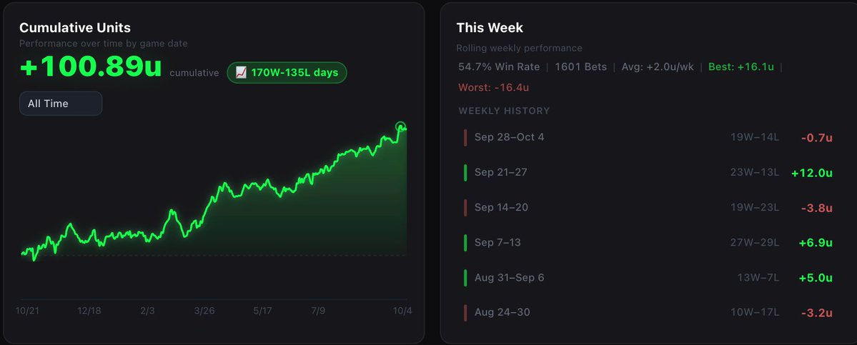 PropBomb's tweet photo. Weekly Recap!

9/28–10/4: 19–14 | -0.7U

Two injuries and losses on both 2U plays hurt. Finished slightly down.

Plenty to look forward to with EPL returning and midweek CFB kicking off!

🔥 @VicksPicksHQ: 22–5 in NFL over the last 3 weeks
🔥 @CFBchamp: 15–4 on 1U CFB props https://t.co/1dbXOlsz77
