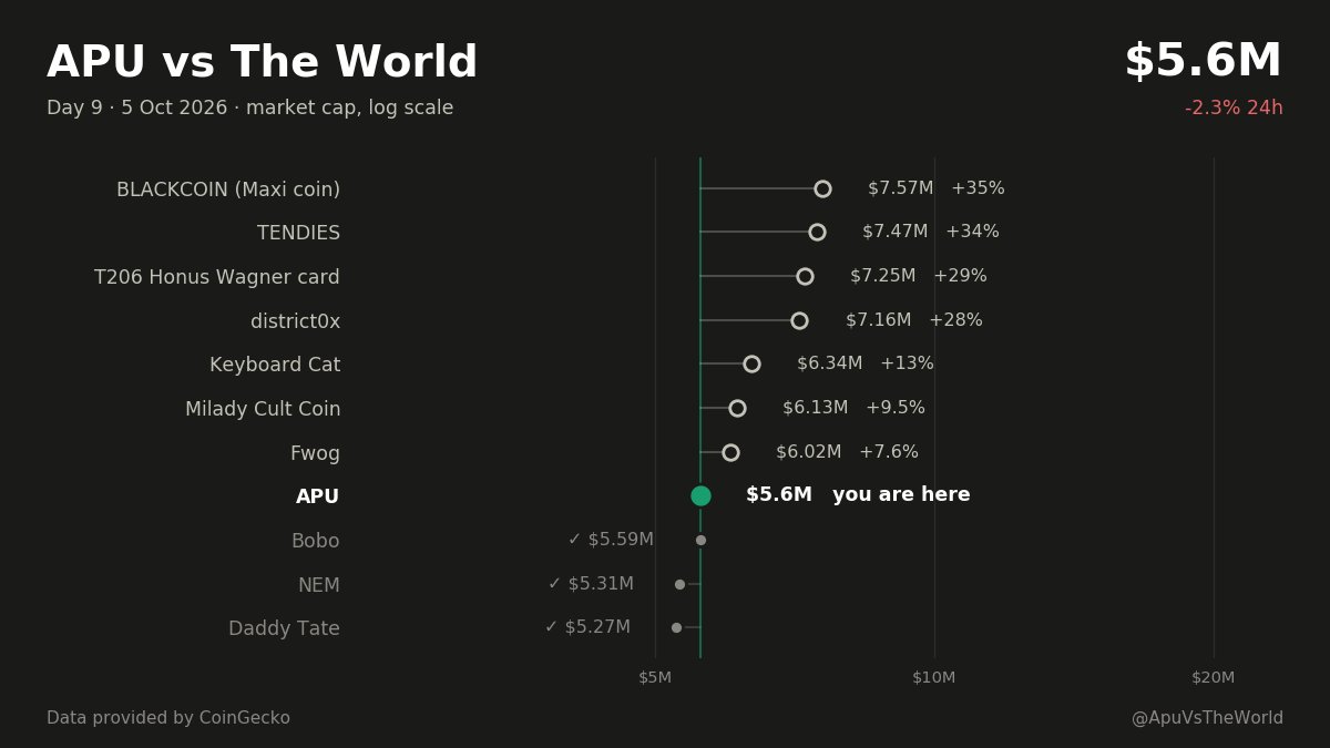 ApuVsTheWorld's tweet photo. 🐸 APU vs The World · Day 9

$APU $5.6M (-2.3% 24h)
✅ latest Flip: Bobo
🎯 Next: Fwog 🐸, +7.6% to go https://t.co/fGrflGPck7
