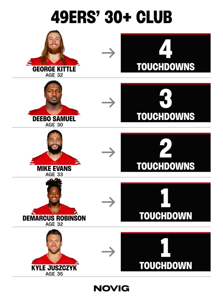 Novig's tweet photo. The 49ers have 11 receiving TDs from players aged 30+ through four games 

The most EVER to start a season 🤯 https://t.co/ZlcvLOEaKK