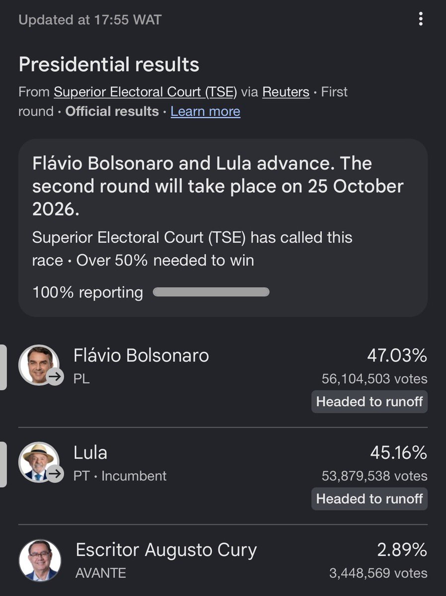 VictorManjul's tweet photo. INEC @inecnigeria remains our greatest obstacle in Nigeria.⚠️

Brazil held elections yesterday, and by 1:30 am today, the results were already announced.

Incumbent Lula da Silva garnered 45% of the votes, while his challenger, Flávio Bolsonaro, received 47%. Neither candidate met the constitutional threshold to declare an outright winner, ensuring a run-off on October 25.

Brazil, with a population of approximately 215 million, conducted its election electronically without the need for an ‘INEC Chairman’ to manually collate results from each state. Remarkably, there were no reports of election-related violence.

This should prompt reflection.

Despite being classified as a ‘developing country,’ Brazil hosts Embraer, the world’s third-largest commercial aircraft manufacturer after Boeing and Airbus.

The core issue is not simply whether a country is ‘developed’ or ‘developing,’ but whether its institutions can match the aspirations and complexity of its people.

INEC @inecnigeria is Nigeria’s biggest impediment to election progress.
