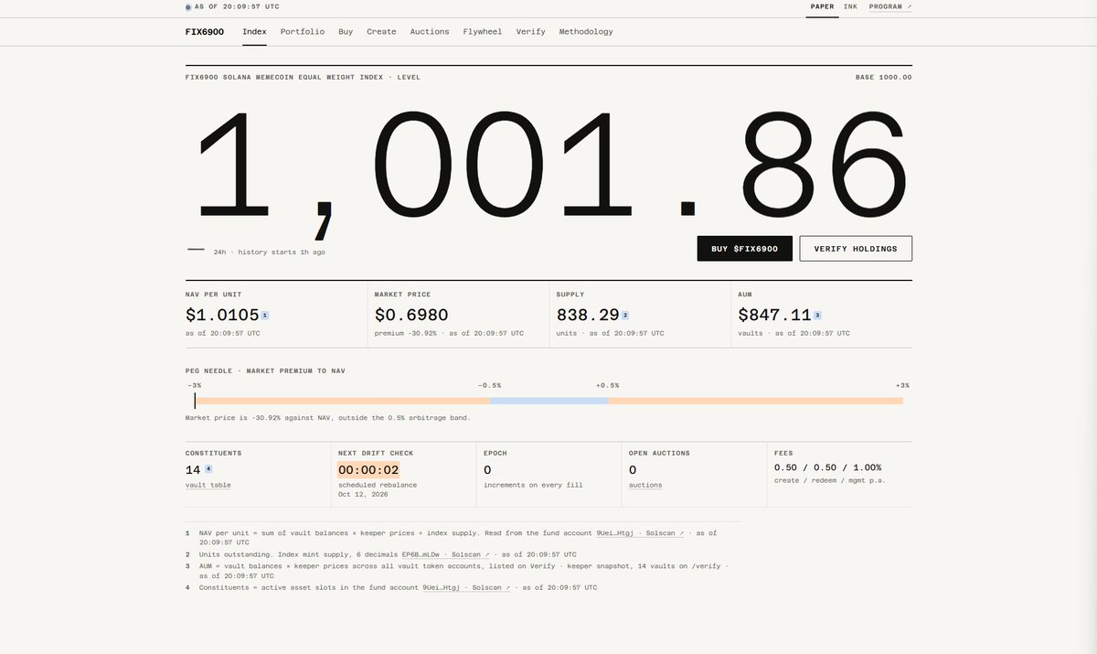 fix6900_pf's tweet photo. every $fix6900 unit is backed by a vault holding the actual memecoins. not a promise, not a wrapper. real balances, onchain, readable any block.

the index rebalances on schedule so no single coin takes over the basket. one meme pumps, you catch it. one dumps, it's capped. that's the point of equal weight.

premium below NAV right now. that's the arb window. mint from the basket, or just buy the index under what it's worth. market closes the gap either way.

NAV is live and reading from the fund account. we don't tell you what's backing the index. the chain does. /verify.