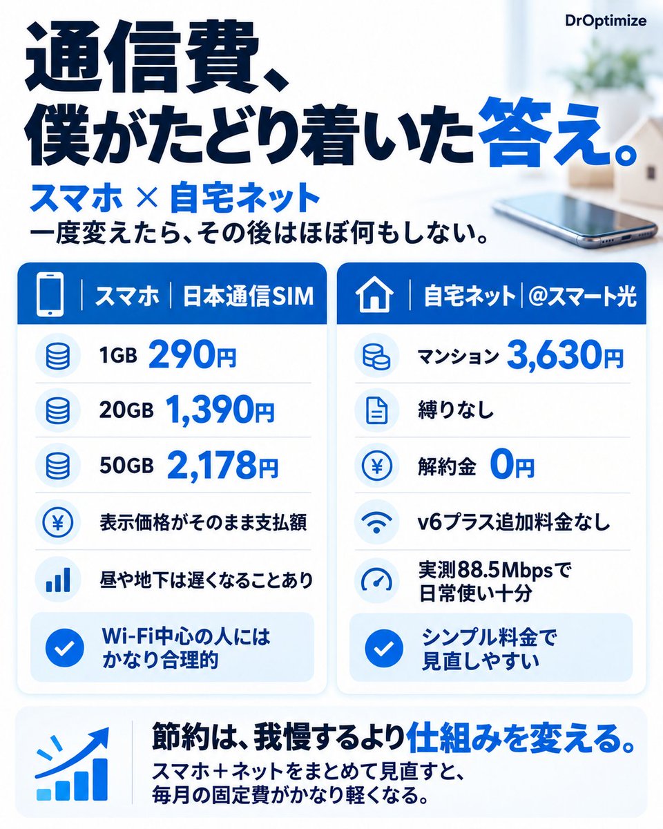 Dr_Optimize's tweet photo. 通信費、僕がたどり着いた答え。

スマホは日本通信SIM。
自宅ネットは＠スマート光。

節約のために毎月我慢するんじゃなく、
一度仕組みを変えて、その後はほぼ何もしない。

安さだけじゃなく、実際に使って分かったメリット・注意点までまとめました👇 https://t.co/a7IlkRXRNj