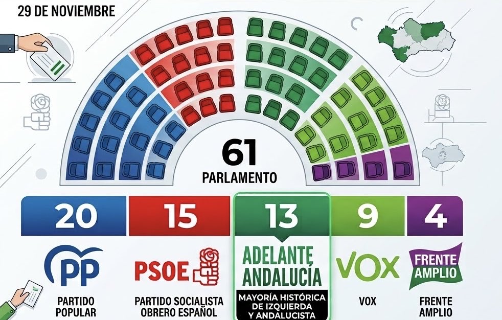 malcornoque's tweet photo. Como me habéis pedido por mis aciertos en el pasado, aquí está mi porra para el #29DeNoviembre para los 61 diputados que manda Andalucía al congreso. Resultado histórico de la izquierda andaluza. https://t.co/uFRhFyEmuc