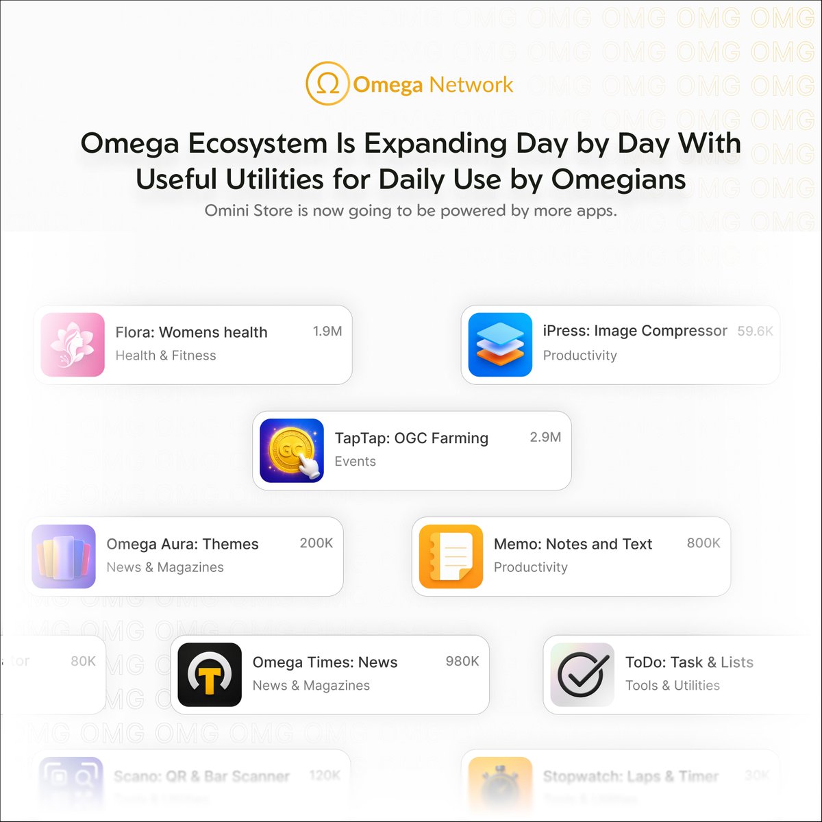 omega_net_x's tweet photo. OMEGA ECOSYSTEM IS MOVING TOWARD REAL WORLD UTILITY

@omega_net_x  is steadily expanding beyond its core blockchain infrastructure by building an ecosystem where digital applications can become part of everyday use. The focus is no longer only on creating the network itself, but on making the ecosystem more useful, active, and accessible for Omegians.

Omega Mini Apps are becoming an important part of this progress. Their usage is now reaching from thousands to millions of interactions, showing that utility within the ecosystem is gaining real traction. 

This growing reach reflects how Mini Apps can create engagement through actual functionality rather than simply being an extension of the crypto experience.

The Omini Store is also continuing to grow, with multiple new dApps and Mini Apps currently coming into the ecosystem. These applications will introduce more categories, services, tools, and experiences, giving Omegians more practical reasons to interact with the ecosystem every day.

This is an important direction for @omega_net_x  because the vision has always been bigger than crypto alone.

Blockchain can provide the infrastructure, OMG can power the network economy, and applications can bring that infrastructure into practical digital experiences. The combination is what can connect crypto with real life.

Omega is working toward an ecosystem where people can mine, use applications, access digital services, interact with communities, and eventually use blockchain powered utilities without needing every experience to feel like a traditional crypto product.
 
The ecosystem is not being built around one single use case. It is being built to become a broader digital environment where blockchain technology has a practical role in everyday life.

This is the direction of Omega Network: from crypto infrastructure to a connected ecosystem of real utility.

#omeganetwork