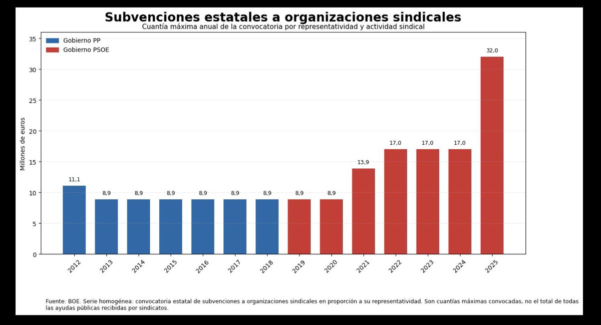 MAngel983's tweet photo. @el_pais Este gráfico explica porque los sinverguenzas de Sordo y Álvarez se movilizan justo ahora https://t.co/U57xYH06k5
