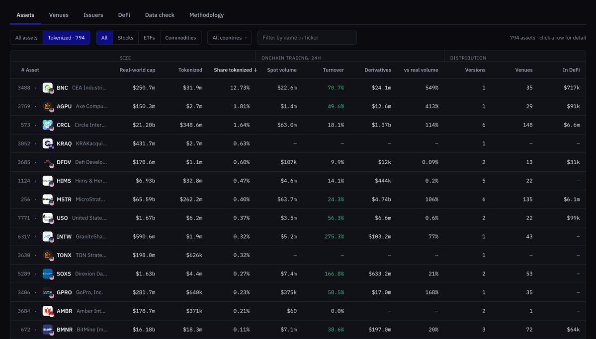 PrincipiaLabs_'s tweet photo. The most tokenized stock in the world right now isn't Nvidia or Tesla. It's $BNC.

We track 794 real-world assets that have a token among over 4000+ real world assets, and rank each by how much of the real thing has moved onchain:

1. BNC (BNB Standard Corp): 12.73%
2. AGPU: 1.81%
3. Circle: 1.64%
MSTR: 0.40% · Gold: 0.017%

$31.9M of a $250.7M company is onchain, all in one token: BNCB, issued through @binance bStocks on @BNBCHAIN. It was $13.1M on Sep 15. Three weeks later it is $31.9M.

And it trades. The token did $22.6M of spot volume in 24h (exchange-reported, $15.7M of it on PancakeSwap), against $4.4M for the stock in its last full Nasdaq session. It sits 0.25% from the real share price.

The company that holds the largest corporate BNB treasury is also the only listed company in our data with a double-digit share of itself onchain. 

Data from Real World Assets by Principia Labs: the world's largest assets ranked by real market cap, with how much of each is tokenized, where it trades, and where it sits in DeFi. @cz_binance @heyibinance

Exploring more here:  https://t.co/C3rje0m135