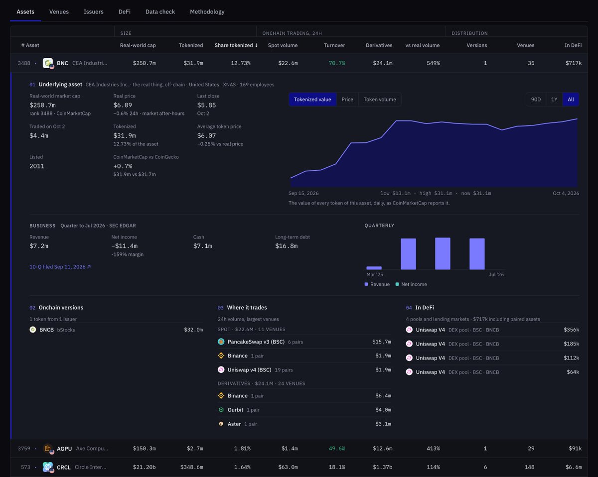 PrincipiaLabs_'s tweet photo. The most tokenized stock in the world right now isn't Nvidia or Tesla. It's $BNC.

We track 794 real-world assets that have a token among over 4000+ real world assets, and rank each by how much of the real thing has moved onchain:

1. BNC (BNB Standard Corp): 12.73%
2. AGPU: 1.81%
3. Circle: 1.64%
MSTR: 0.40% · Gold: 0.017%

$31.9M of a $250.7M company is onchain, all in one token: BNCB, issued through @binance bStocks on @BNBCHAIN. It was $13.1M on Sep 15. Three weeks later it is $31.9M.

And it trades. The token did $22.6M of spot volume in 24h (exchange-reported, $15.7M of it on PancakeSwap), against $4.4M for the stock in its last full Nasdaq session. It sits 0.25% from the real share price.

The company that holds the largest corporate BNB treasury is also the only listed company in our data with a double-digit share of itself onchain. 

Data from Real World Assets by Principia Labs: the world's largest assets ranked by real market cap, with how much of each is tokenized, where it trades, and where it sits in DeFi. @cz_binance @heyibinance

Exploring more here:  https://t.co/C3rje0m135