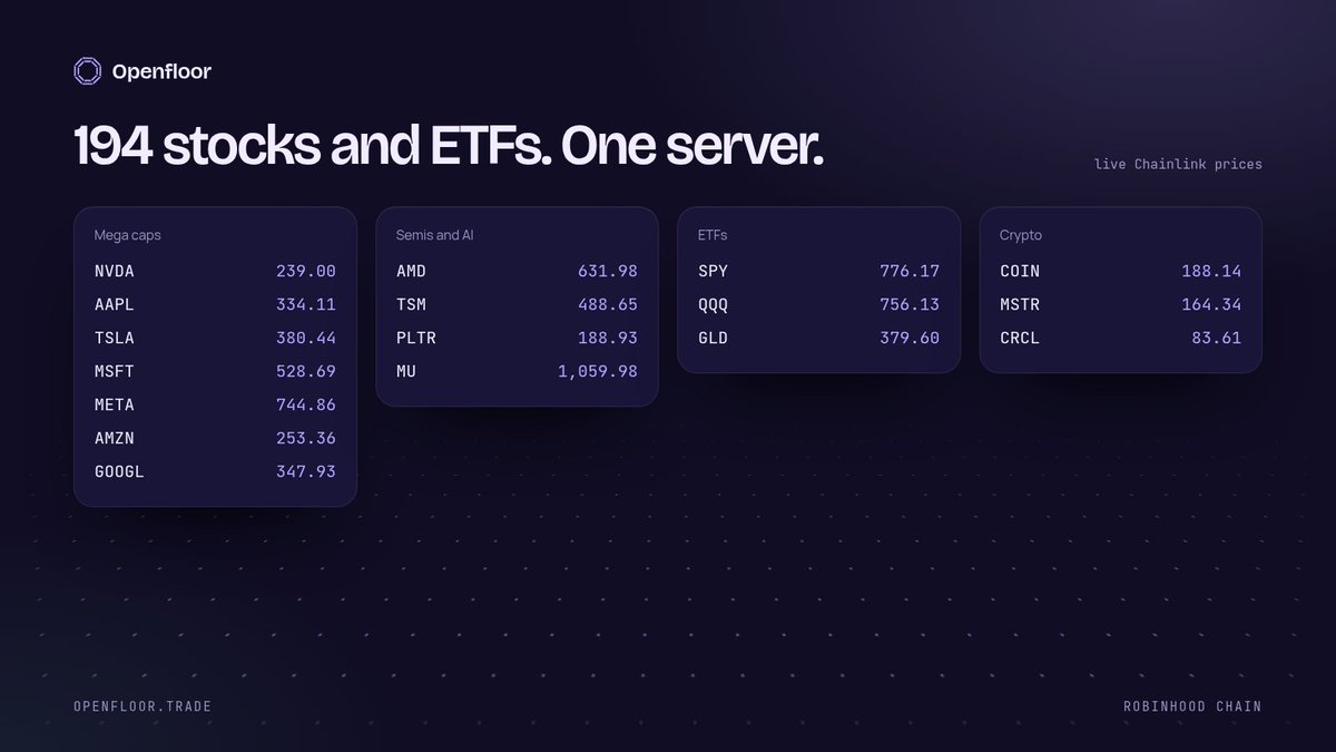 openfloormcp's tweet photo. NVDA, AAPL, TSLA, MSFT, META, AMZN, GOOGL for the mega caps.
AMD, TSM, MU, PLTR, IONQ for semis and AI.
SPY, QQQ, GLD for ETFs. COIN, MSTR, CRCL for crypto.

194 stock tokens. One server. https://t.co/jmQsvup6Kz https://t.co/ZA52XJi62D