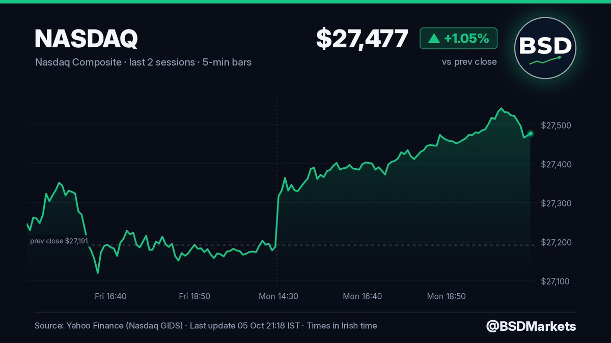 BSDMarkets's tweet photo. Nasdaq closes at a fresh record, up 1.1% to 27,477, with Nvidia, Meta and Microsoft doing the lifting. US 10-year pushed above 5.3% and nobody cared. Breadth is rubbish though, big tech is carrying the WHOLE market. $QQQ https://t.co/kQkSUG4Igz