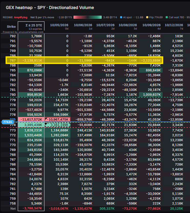 The reason for the insane $787 $SPY node

Mark your fib levels 

$QQQ $SMH $NVDA $DJI $BTC $ETH 
 [📷](https://pbs.twimg.com/media/HT5Ju33WgAEW5qm.png) [📷](htt