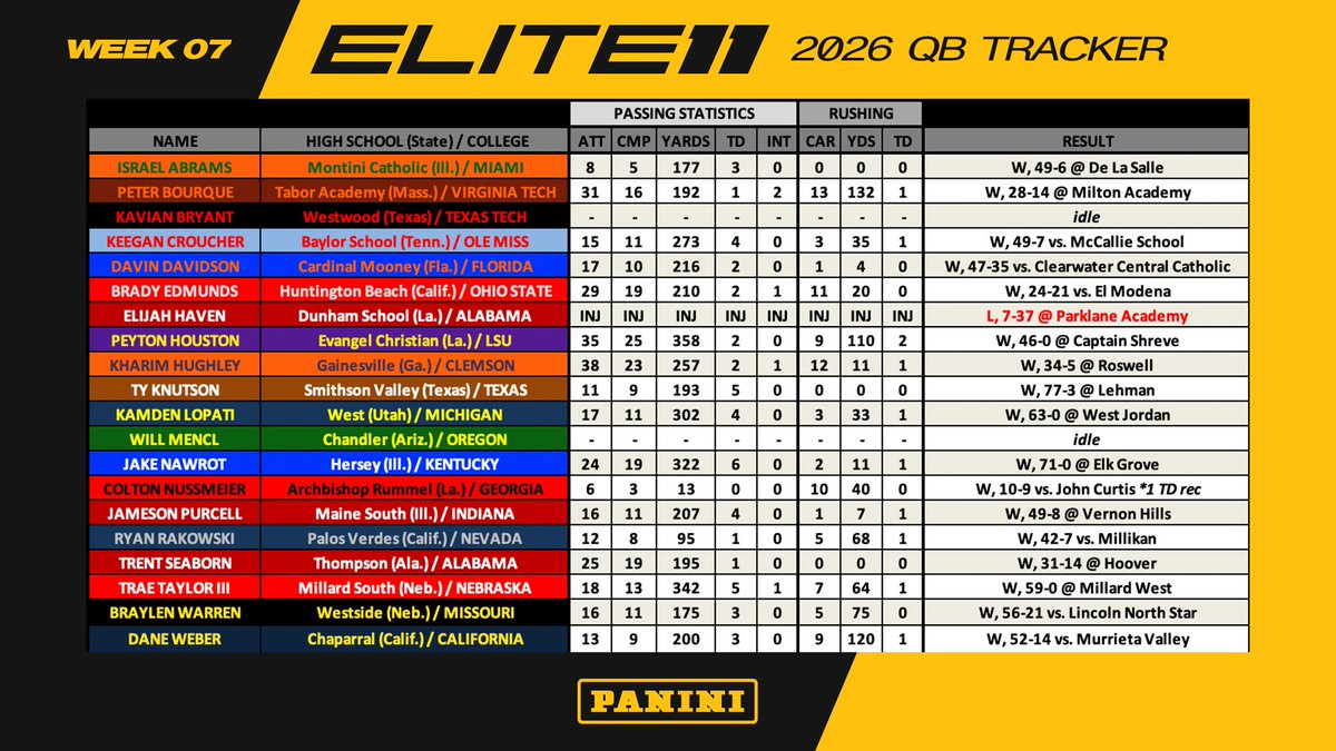 Elite11's tweet photo. 👀 on the senior seasons of the 2026 Elite 11 finalists!       

The QBs' teams went 17-0‼️ and Jake Nawrot (@JakeNawrot) passed for 322 yards and totaled 7⃣ touchdowns to lead the Week 7 Panini #Elite11 Tracker🏈🎯 https://t.co/9HoH1MJ8Qy