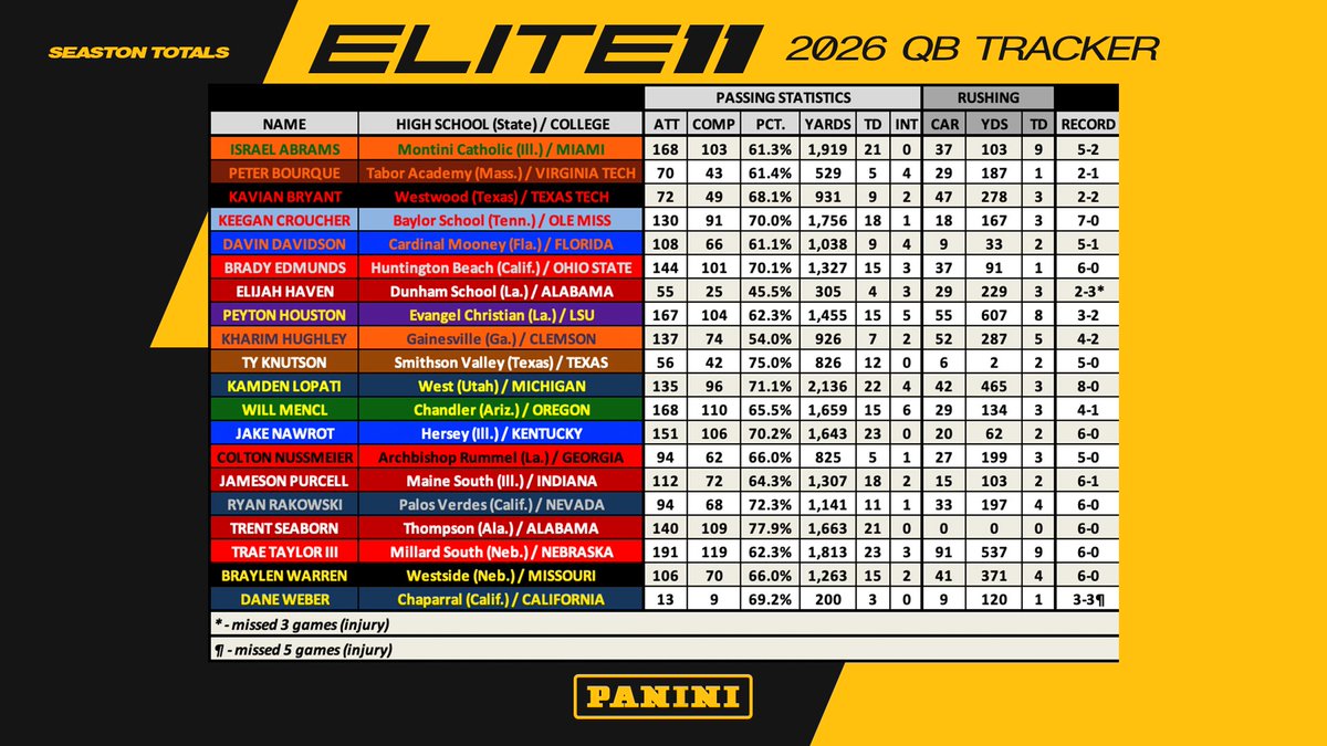 Elite11's tweet photo. 👀 on the senior seasons of the 2026 Elite 11 finalists!       

The QBs' teams went 17-0‼️ and Jake Nawrot (@JakeNawrot) passed for 322 yards and totaled 7⃣ touchdowns to lead the Week 7 Panini #Elite11 Tracker🏈🎯 https://t.co/9HoH1MJ8Qy