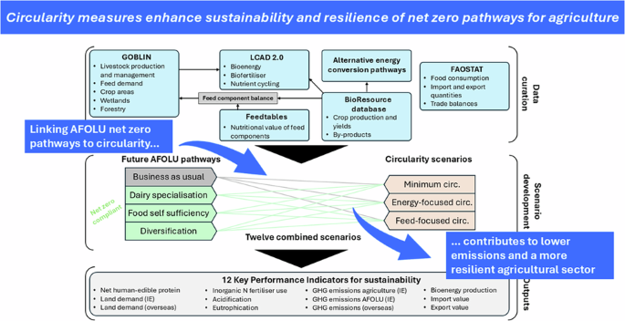 CommsEarth's tweet photo. Circularity measures enhance resilience of net zero pathways for agriculture dlvr.​it/TVnbsh https://t.co/1QG3xjMjAw