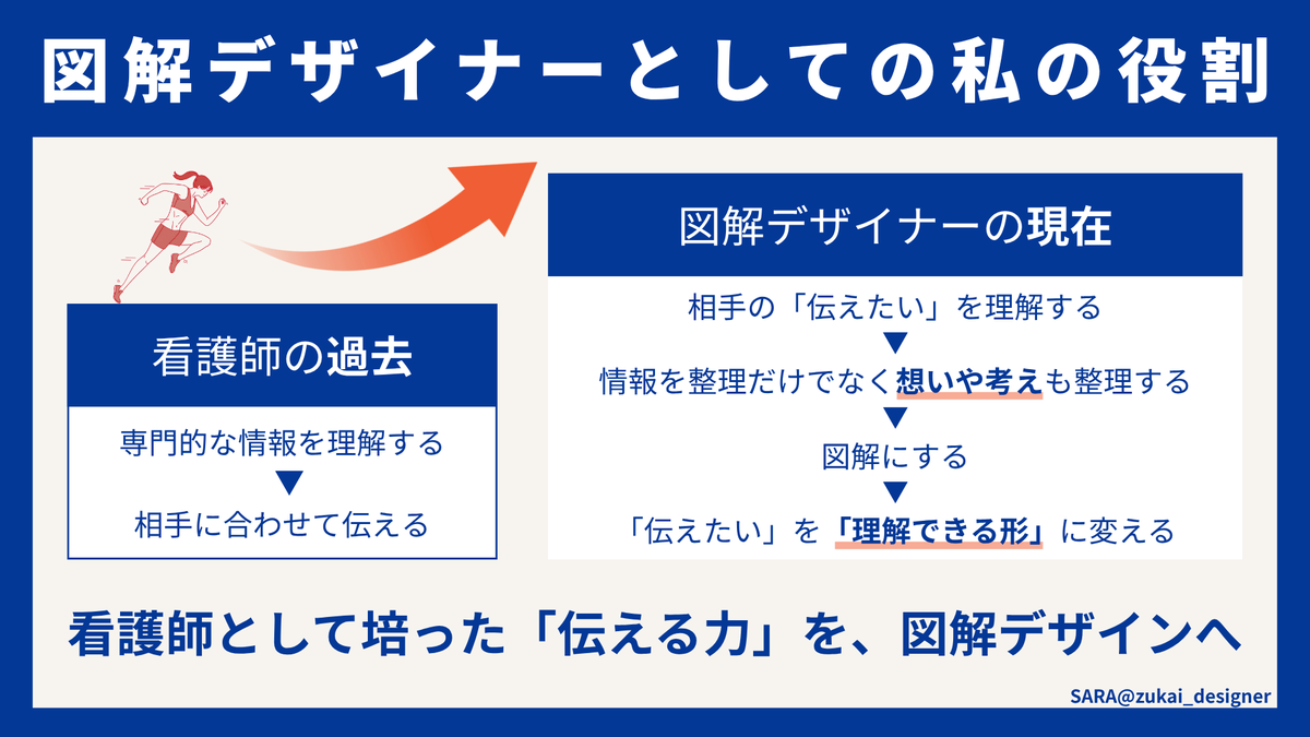 zukai_designer's tweet photo. 【30日連続投稿　6日目🌷】

私は看護師として、医療の難しい専門用語を患者さんそれぞれが理解できるよう工夫して、根拠を持って伝える力を身につけてきました。

AIに任せるだけでは生まれない、「伝えたい」想いや考えを人の目線で丁寧に読み解き、人のぬくもりある図解デザインを意識してます！ https://t.co/PCX0BZ6e01