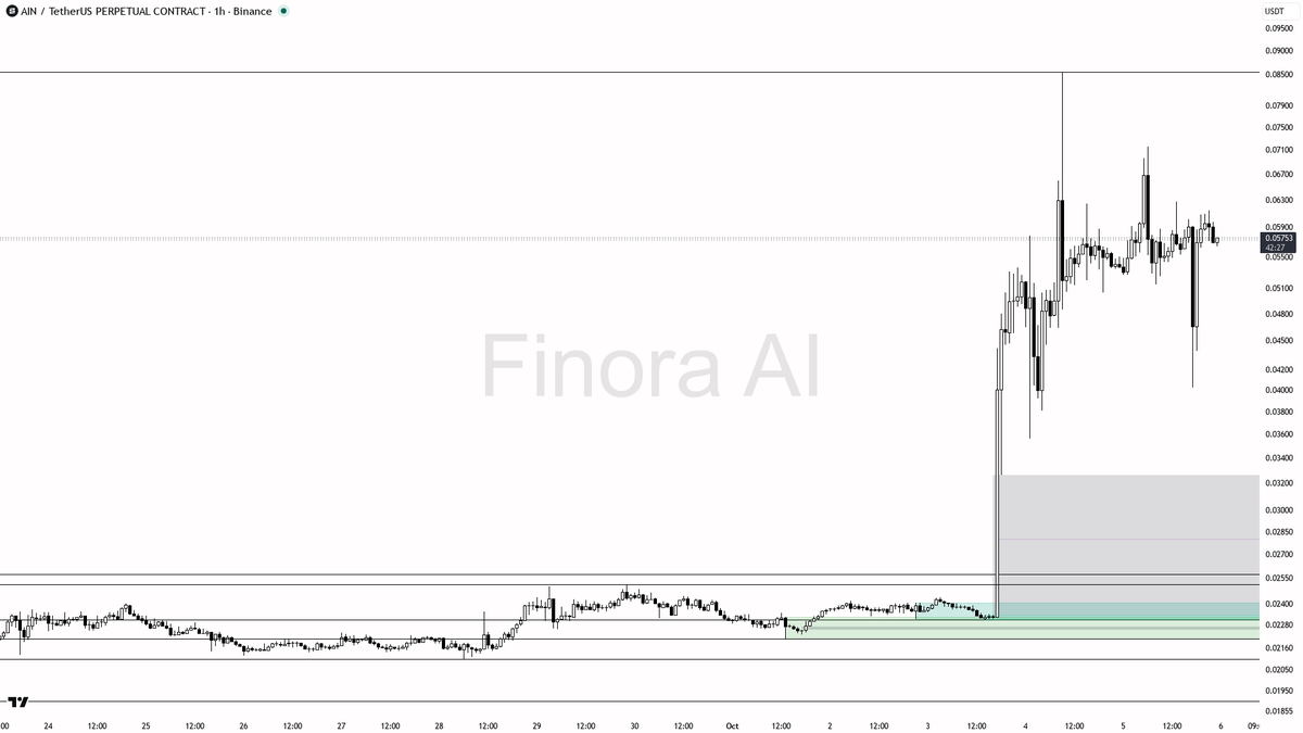 on a 1h close above 0.06276 — until then, upside is strictly a counter-trend play and needs strong confirmation

not investment advice, educational report only
