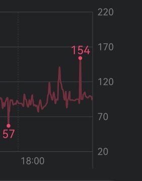 A line chart with a dark background showing data points over time at 18:00, with values rising from 57 to a peak of 154.