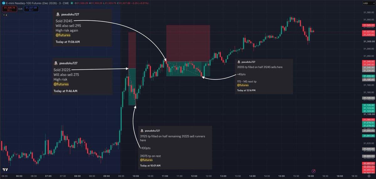 AllOfTheStrikes's tweet photo. Mega Monday! 🚀

Gave out 140pts. That’s $2800 just on ONE #NQ_f mini ct 💰💰

Timestamped callouts below ⬇️

Started off my day selling the open pump at 31225. 
Straightforward trade. Entry doesn’t need explaining. 
Got 100pts out of this trade. 

When we bounced back to this same area while SPY was struggling with the PDH and 773 resistance area, went into short again at 31245. 
This trade was a real masterclass in patience. 

Px lost all pep and it was just boring sideways actions. 
Took me an hour to get a 40pt scale out. 

I continued holding onto the trade, even letting my second entry fill. 
That was a mistake. 
I was left holding the trade all the way until the close. 
The pullback we got into the closing bell, that’s when I dropped this position for a slight L. 

TRADE. THESIS. TGT. 🎯

IN REAL TIME⛷️ 

#NQ_F #ES_F $ES_F $NQ_F $SPY $QQQ 
#DayTrading #JPow #FOMC $SPX #CPI #OPEX
