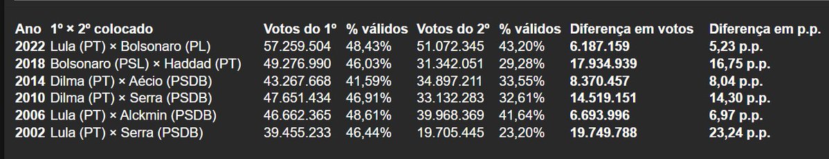 ____romulo____'s tweet photo. Não tem nada decidido. Senão, vejamos. Flávio Bolsonaro teve 1.87% a mais que o Lula nesse 1º turno. São 2.224.965 votos. Compare com as outras: https://t.co/xGpflRH2wn