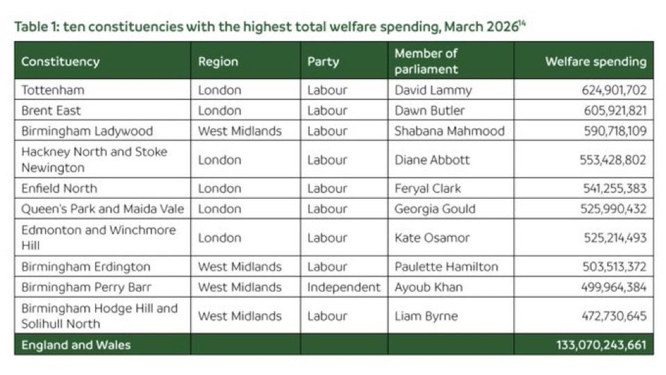 GuidoFawkes's tweet photo. IN FULL: Top Ten Constituencies With Highest Annual Benefit Spending https://t.co/ItSh7EZpQQ https://t.co/aer5IkyXJk