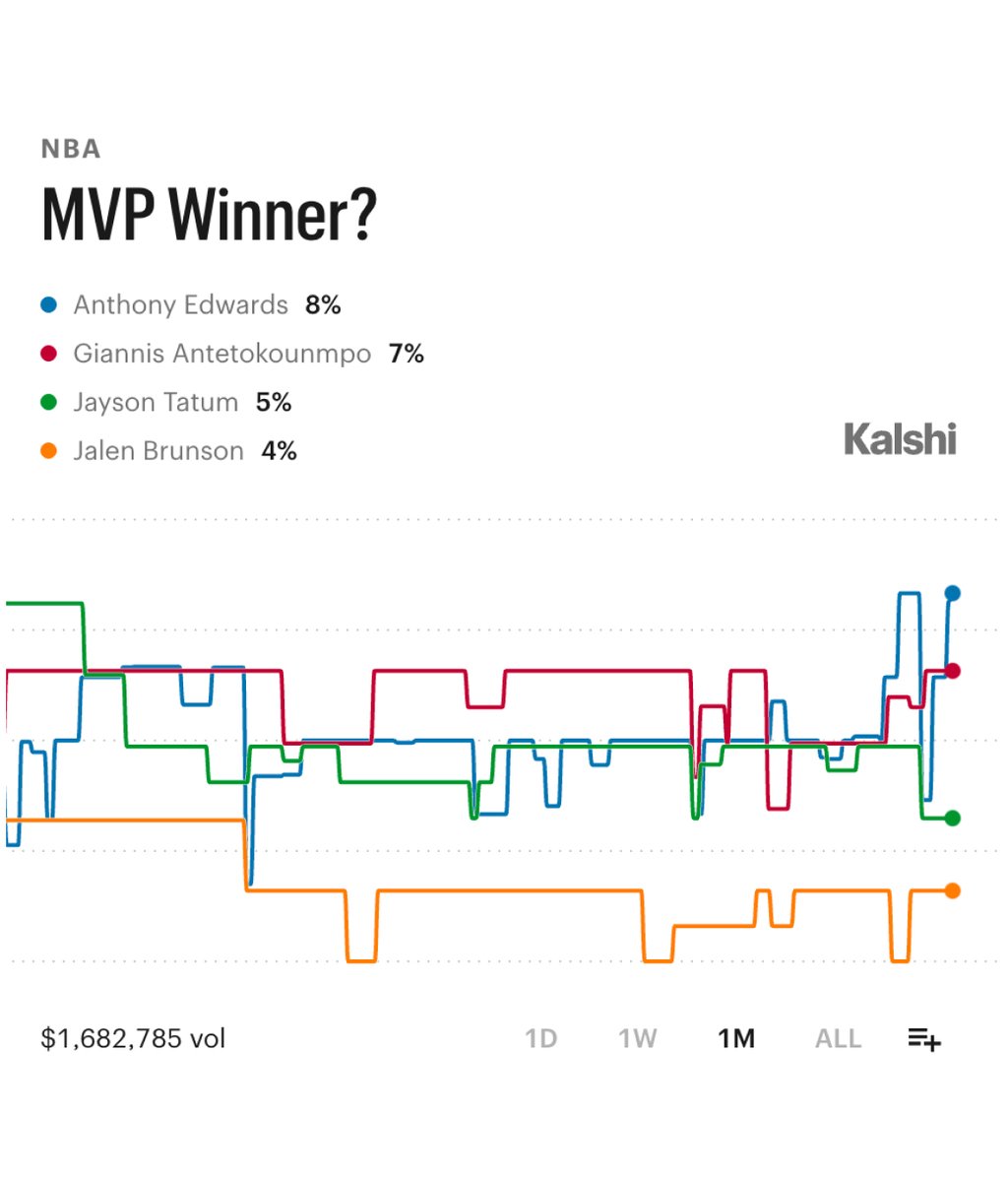 KalshiSports's tweet photo. Rank these players 1-6:

• Anthony Edwards
• Giannis Antetoukounmpo
• Jalen Brunson 
• Jayson Tatum
• Cade Cunningham
• LeBron James

Edwards has the highest MVP chance of the group on Kalshi. https://t.co/CB3GX1F9EO