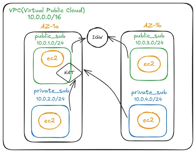 CSEm0m0's tweet photo. 👉Task-Of-Day_2-With-Terraform👈
عملت Create ل VPC ف بنيت Arch فيه الاتي:
(2-AZ, each AZ has public and private subnet, 4-EC2s, IGW,NAT)
ظبطت ال CIDR Block لل VPC
عملت create لكل ال (https://t.co/AJUJ0CrXJ3) 
عملت (init,plan,apply)
اخيرا خرجت ال output علي floci ك simulation لAWS https://t.co/qyYSqF2OeF