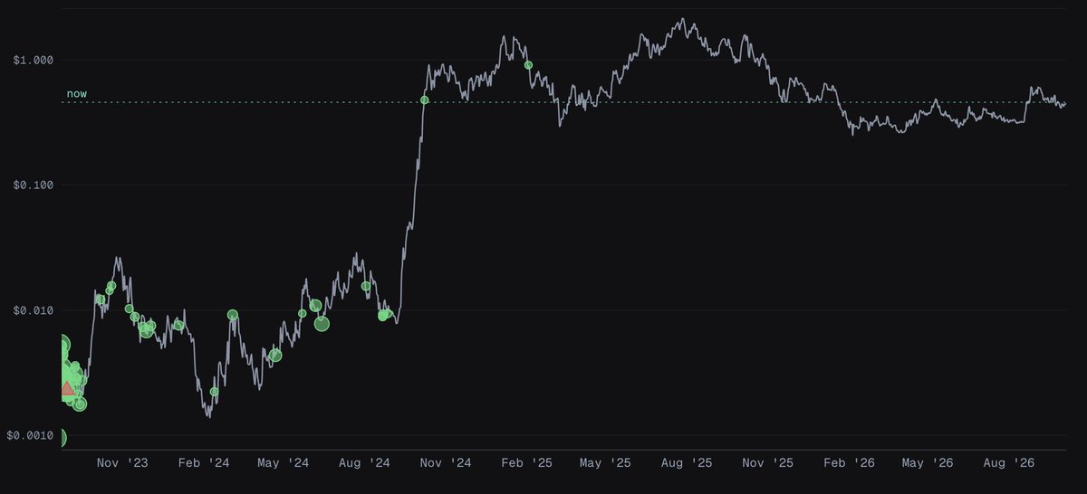 lanternlabsmain's tweet photo. Easy:

ENS: queenmarierose.eth

two wallets cluster;

holding 40 AEON;

Bought 27.6M $SPX for about $136k, average buy about $0.005, first buy Aug 2023;

Sold 437k SPX, in Aug 2023, for $1,005;

14.16M: 11.39M here plus 2.76M in the sender wallet (rank 38)//

You can query https://t.co/lUYftLTfwG and get the full history.