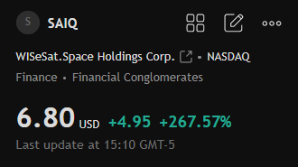 jholliday83's tweet photo. $SAIQ + 267.57% 🚀🚀
The stock price has surged significantly since that tweet was posted.
Congrats team 💵💵💵💵💵💵💵💵💵
Follow for next breakout watchlist.
#stocks #DayTrading #USStocks #StockMarket #Trading https://t.co/EU9pQmjUML