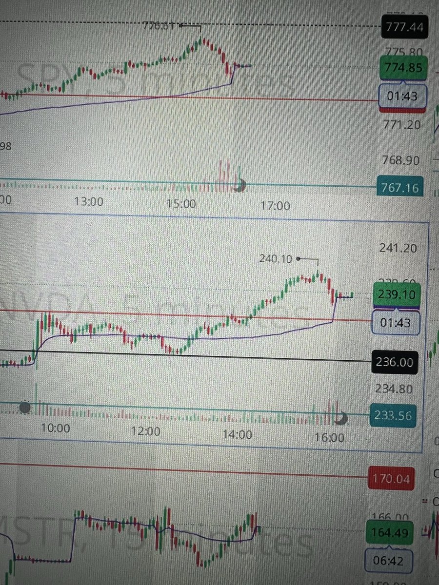 prangelov13's tweet photo. @Tradr_G perfect pull back to 236$ previous all time high sent it https://t.co/9IjsPVg4Ah