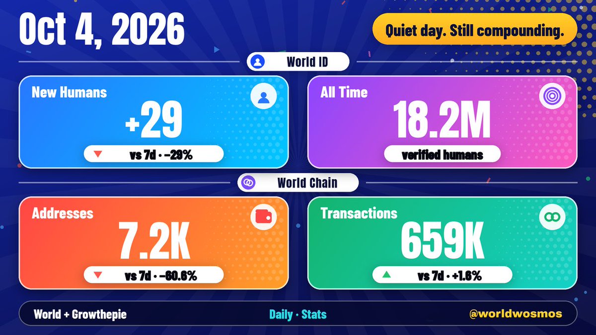 worldwosmos's tweet photo. Oct 4: +29 humans (−29% vs 7d). 7.2K addresses (−60.6%). 659K txs (+1.6%).
Quiet day. Still compounding.
#WorldID #ProofOfHuman $wld @worldnetwork @useworldapp https://t.co/zajywxyqZf