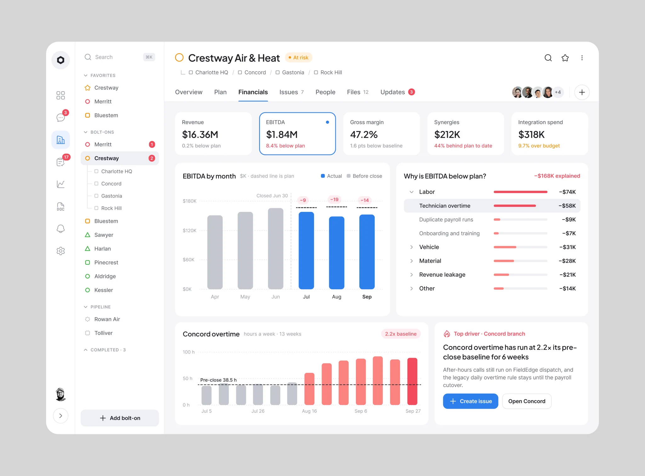 인수합병 포트폴리오 재무 대시보드 — KPI 카드와 EBITDA 원인 분석