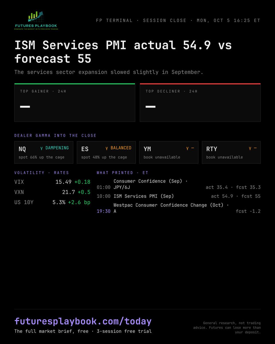 FuturesPlaybook's tweet photo. ISM Services PMI actual 54.9 vs forecast 55

The services sector expansion slowed slightly in September.

The key economic release that moved futures most today was ___.

Today's full market brief is free — link in bio.
General research, not trading advice.

#futurestrading https://t.co/PSa8P8uMEo