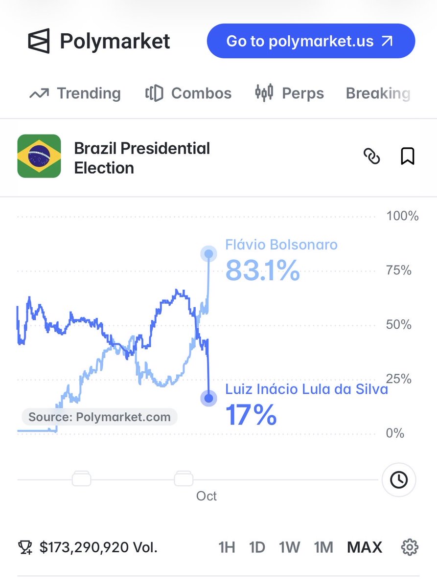 juliovschneider's tweet photo. 🚨POLYMARKET AGORA: 
(05 de Outubro : 4:25 PM) EST 🇺🇸

Com o acesso bloqueado no Brasil, estou trazendo a posição neste exato momento: Flávio Bolsonaro 83,1%  Lula, 17% https://t.co/0WrB117zKj