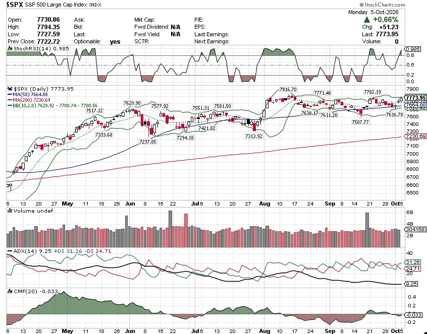 📊 $SPX DAILY | Oct 5, 2026: Bulls Knocking on the Door 🚪🐂

The S&P 500 closed at 7,773.95 (+0.66%), pushing back toward the 7,816.70 August high. Impressive,