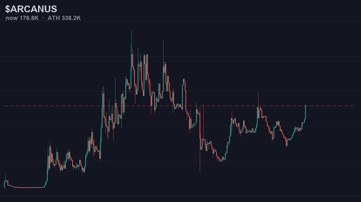 madapescall's tweet photo. 2.5x
200k 🔥
$ARCANUS 

Team working hard building $ARCANUS on $ARC https://t.co/zE7AMT5UmE