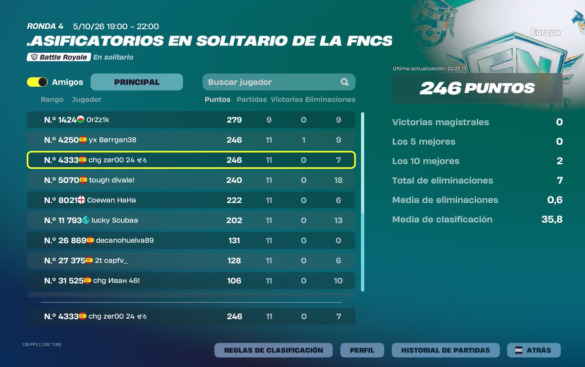 zer00_fn's tweet photo. 246 points day 1
@kha0rz @IngenieriaDelFN 
@ChiringuitoFn1 https://t.co/3YD2tnTu86