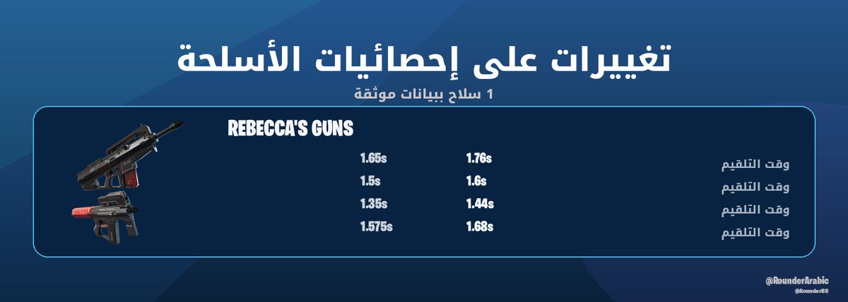 RounderArabic's tweet photo. تعديل على Rebecca's Guns:

• Rebecca's Guns — Reload Time: 1.65 → 1.76

#فورتنايت https://t.co/qEE8HFE64I