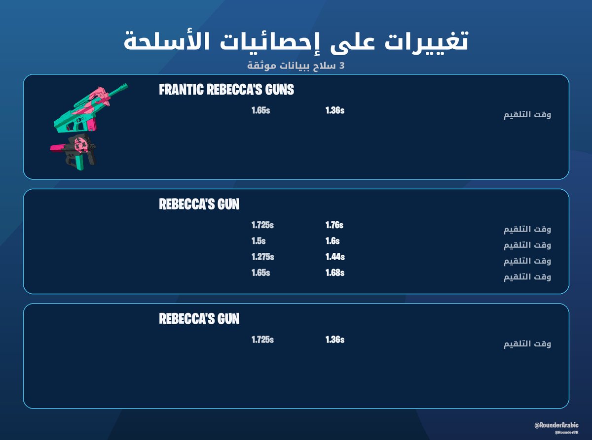 RounderArabic's tweet photo. تغييرات على توازن الأسلحة:

• Frantic Rebecca's Guns — Reload Time: 1.65 → 1.36
• Rebecca's Gun — Reload Time: 1.725 → 1.76
• Rebecca's Gun — Reload Time: 1.725 → 1.36

#فورتنايت https://t.co/IunLa1yZ1I