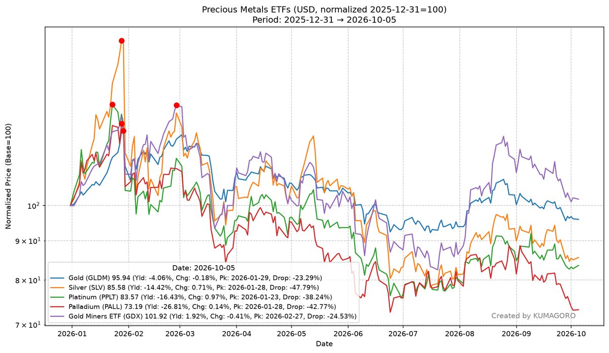 k_koga555's tweet photo. #米国株 #USSTOCKS
貴金属ETF+金鉱株ETF
Gold (GLDM): $81.90, Yield -4.06%, Change -0.18%
Silver (SLV): $55.13, Yield -14.42%, Change 0.71%
Platinum (PPLT): $15.58, Yield -16.43%, Change 0.97%
Palladium (PALL): $21.28, Yield -26.81%, Change 0.14%
Gold Miners ETF (GDX): $87.42, Yield 1.92%, Change -0.41%